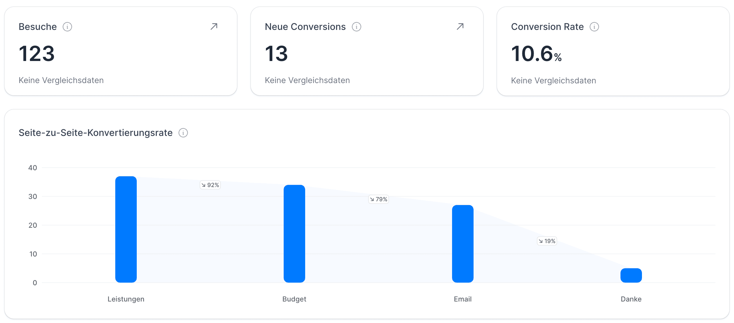 Screenshot eines Analytics-Dashboards mit 123 Besuchen, 13 neuen Conversions, 10,6 % Conversion Rate und Seite-zu-Seite-Konvertierungsrate.