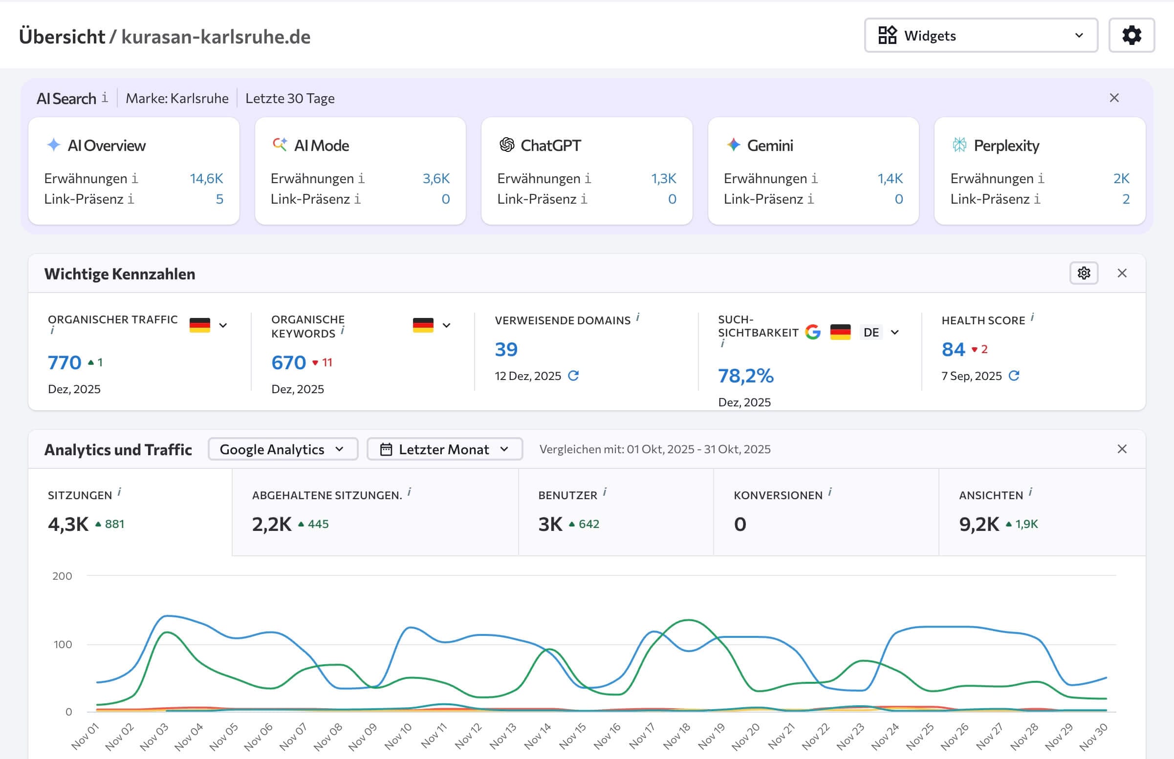Screenshot eines SEO- und Analytics-Dashboards mit Kennzahlen zu organischem Traffic, Keywords, Sichtbarkeit und Verlaufsgrafik.