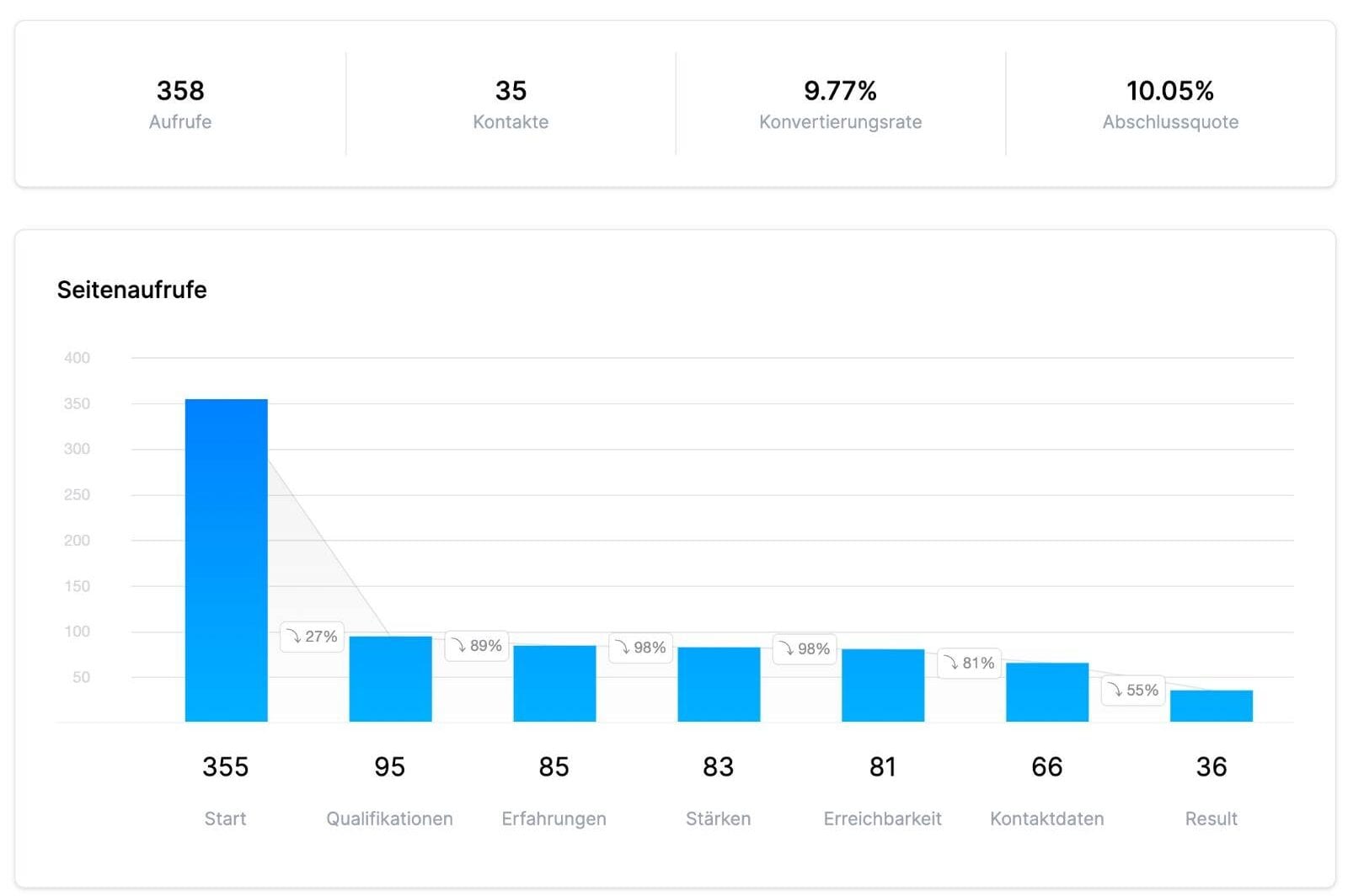 Screenshot eines Analytics-Dashboards mit Balkendiagramm zu Seitenaufrufen und Funnel-Schritten bis zum Ergebnis.