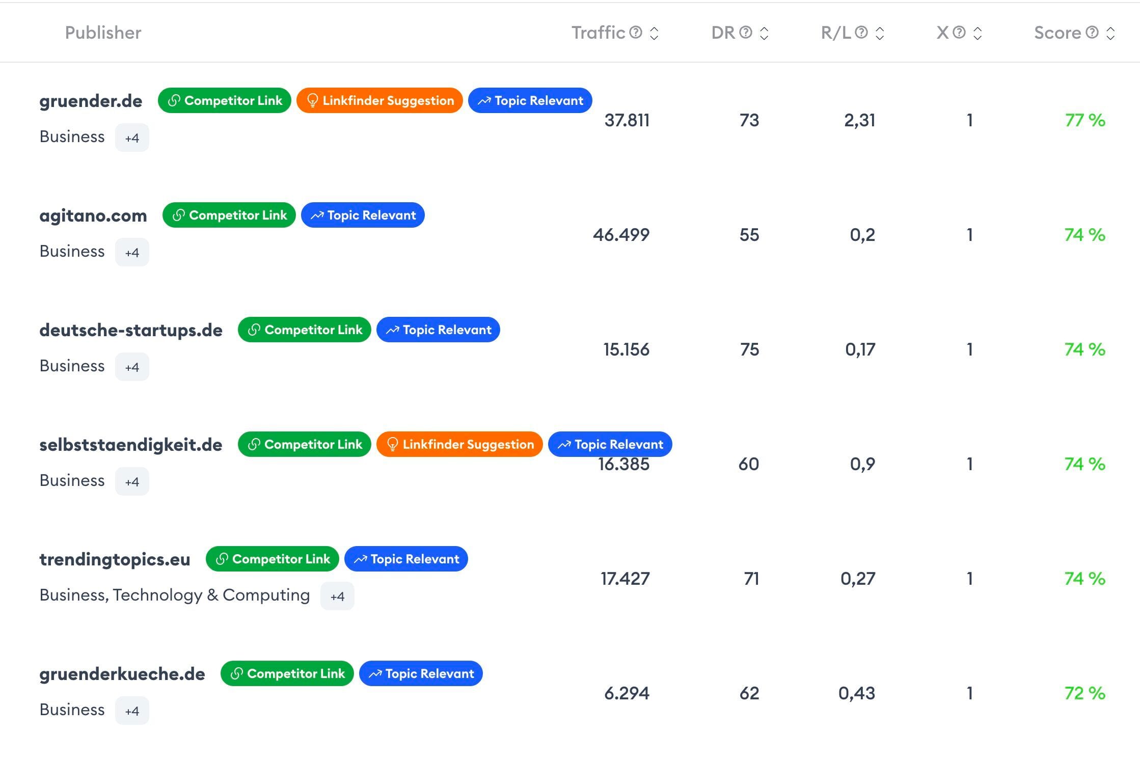 Screenshot eines Backlink-Analyse-Dashboards mit Publisher-Liste, Traffic, DR, R/L, X und Score für mehrere Domains.