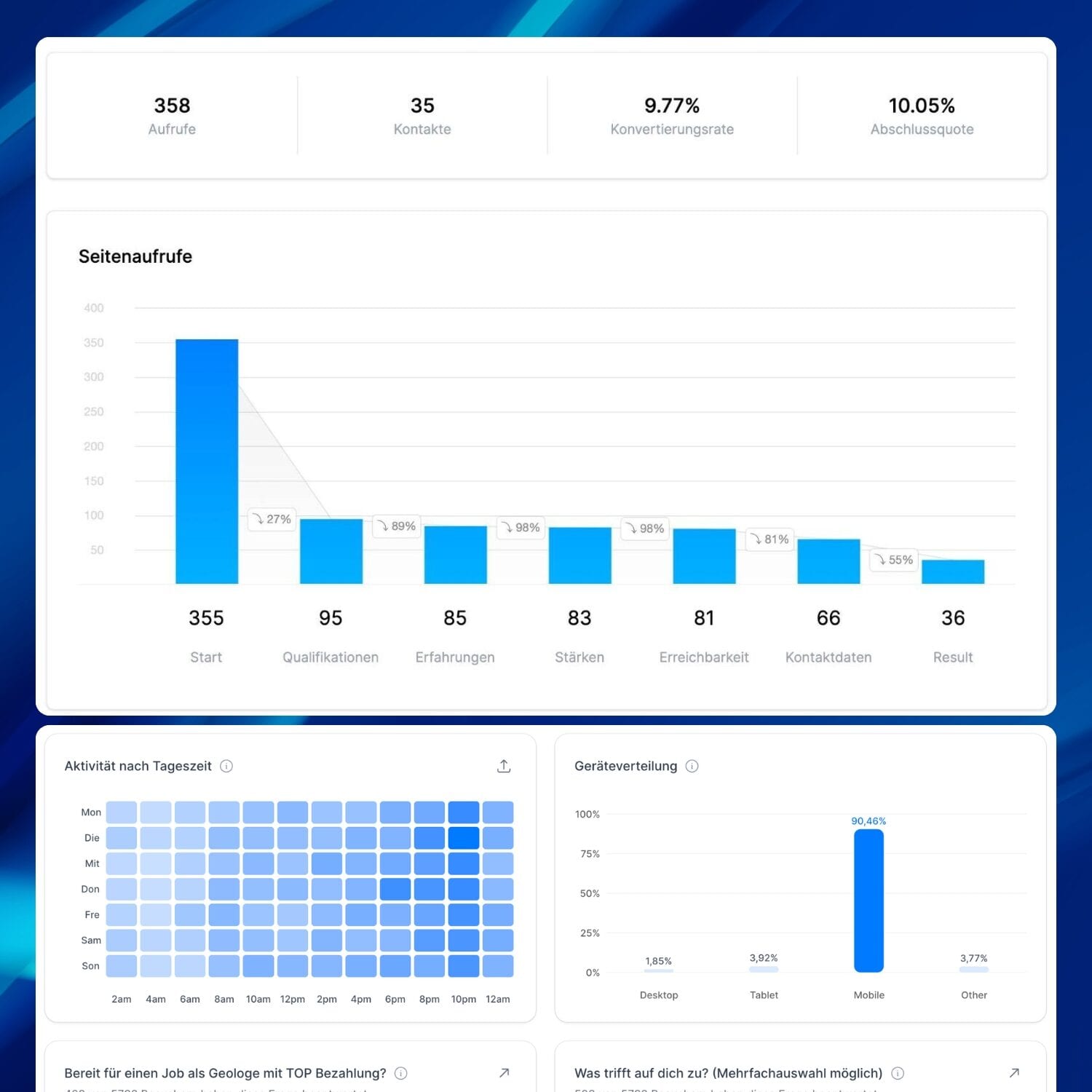 Analytics-Dashboard mit Seitenaufrufen, Kontakten, Conversionrate, Abschlussquote sowie Geräteverteilung und Aktivitäts-Heatmap.
