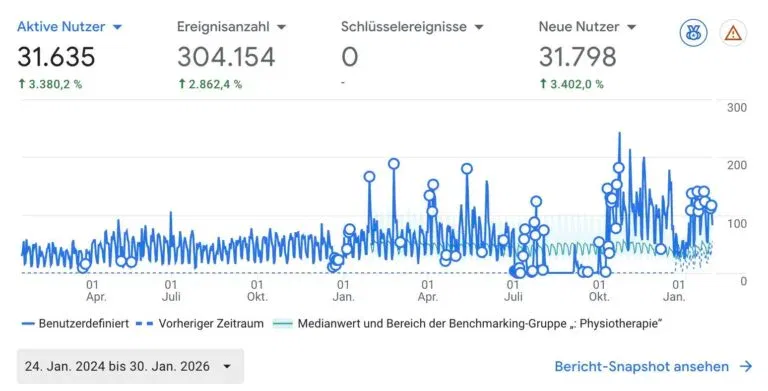 Google Analytics Screenshot mit steigenden aktiven Nutzern und Ereignissen für kurasan-karlsruhe.de im Zeitraum 2024–2026.