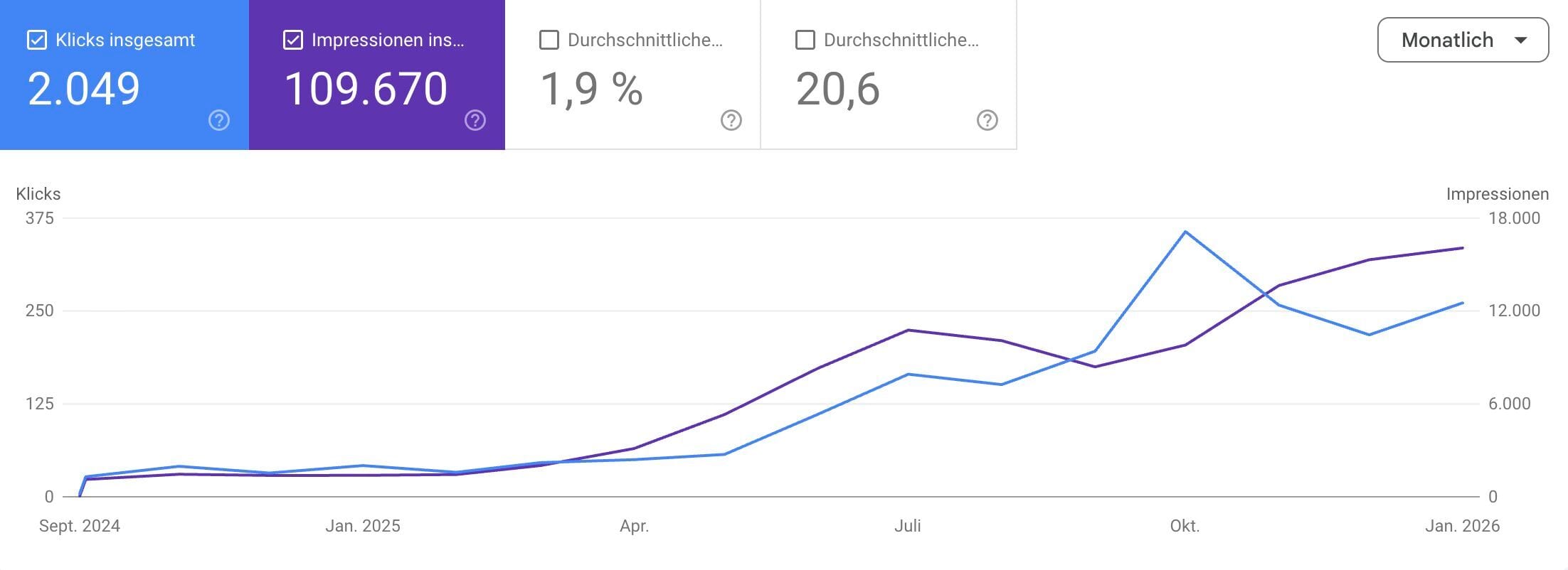 Diagramm aus der Google Search Console mit Klicks und Impressionen im Zeitverlauf, monatliche Entwicklung.